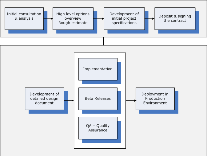 Software development process